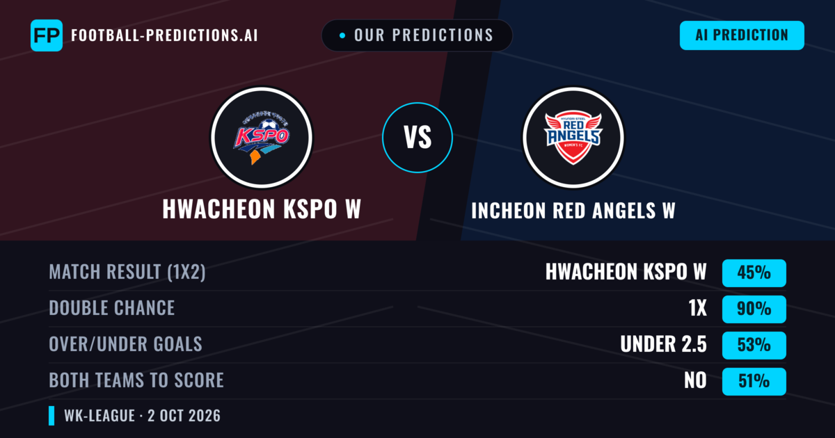 Our Predictions: Incheon Red Angels W vs Hwacheon KSPO W — Draw (45%); under 2.5; Both teams to score: No