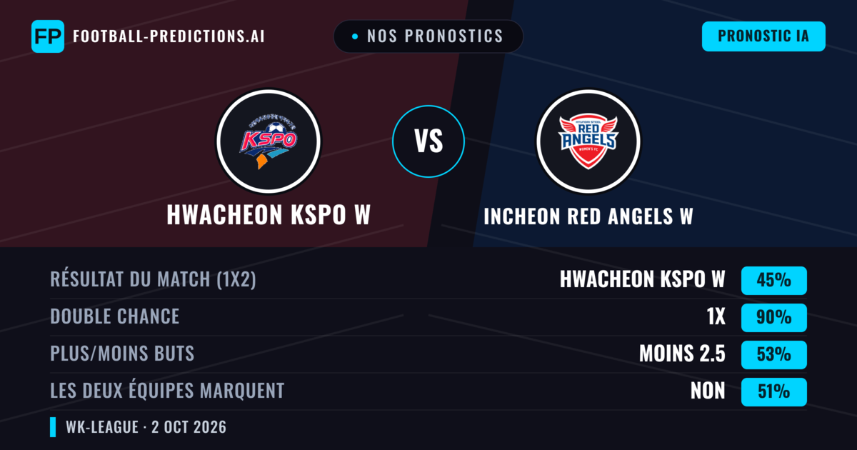 Nos pronostics: Incheon Red Angels W vs Hwacheon KSPO W — Nul (45%); Moins 2.5; Les deux marquent : Non
