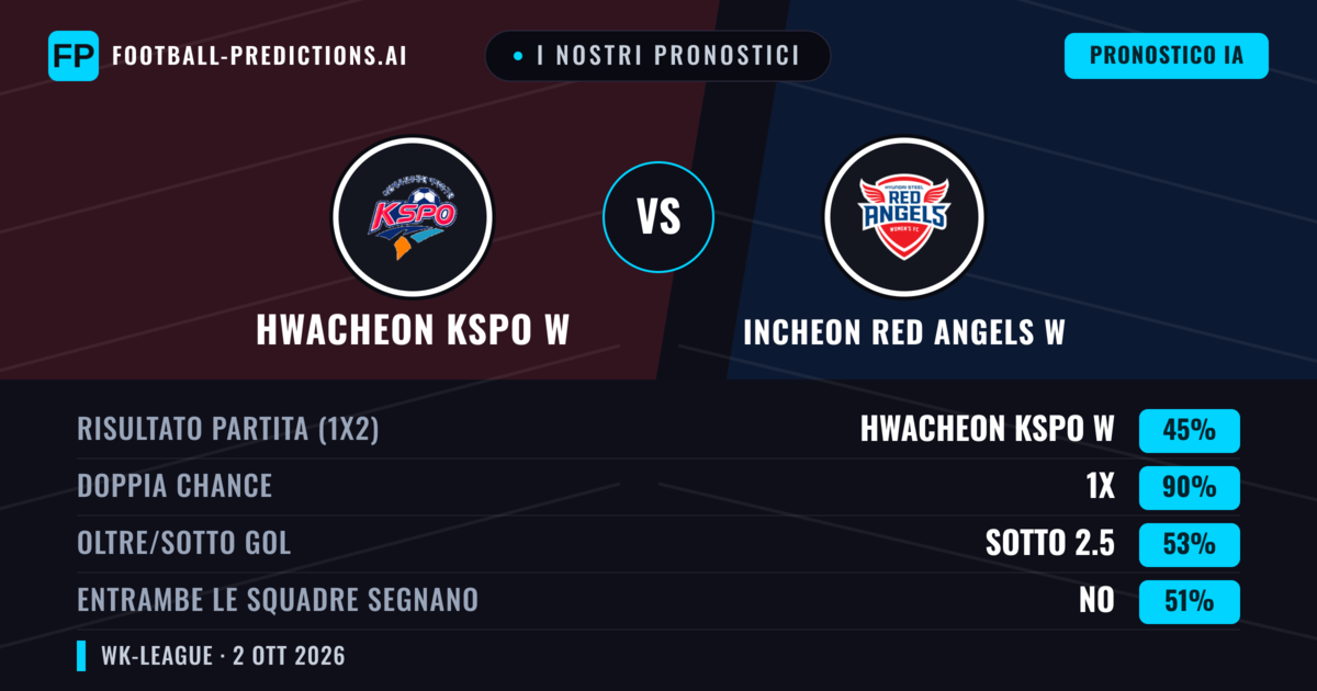 I nostri pronostici: Incheon Red Angels W vs Hwacheon KSPO W — Pareggio (45%); Sotto 2.5; Entrambe segnano: No