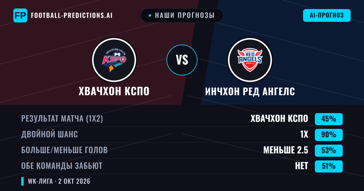 Наши прогнозы: Инчхон Ред Ангелс против Хвачхон КСПО — Ничья (45%); Меньше 2.5; Обе забьют Нет