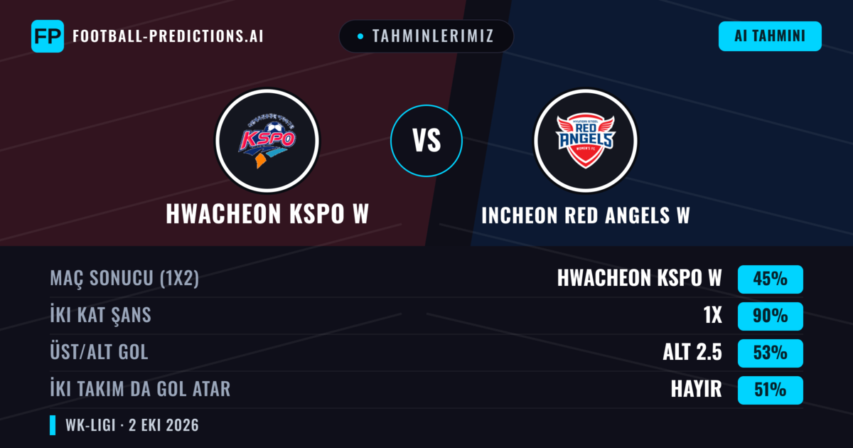 Tahminlerimiz: Incheon Red Angels W vs Hwacheon KSPO W — Beraberlik (45%); Alt 2.5; İki taraf da gol atar: Hayır