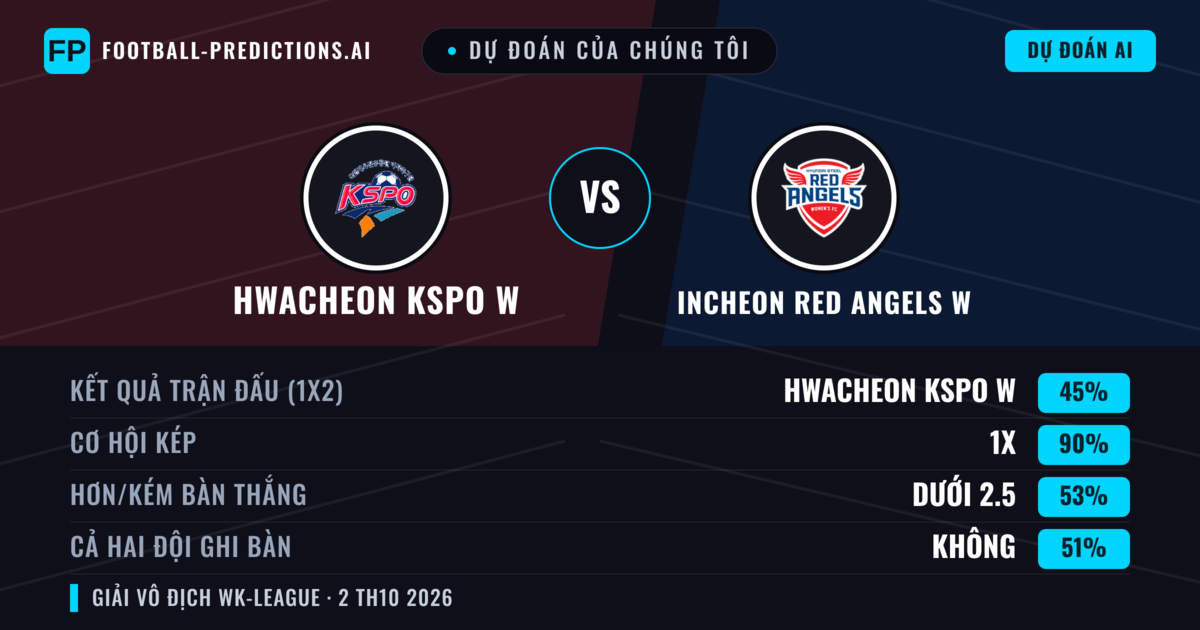 Dự đoán của chúng tôi: Incheon Red Angels W vs Hwacheon KSPO W — Hòa (45%); Ít hơn 2.5; Cả hai ghi bàn: Không