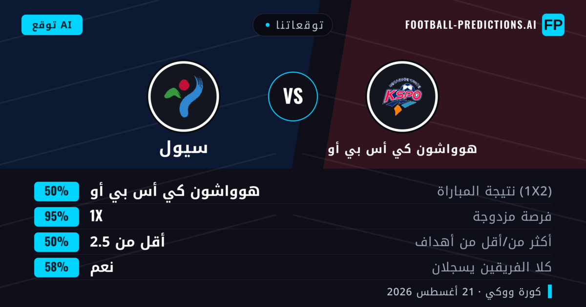 توقعاتنا: هوواشون كي أس بي أو ضد سيول — تعادل (50%); أقل من 2.5; هدفين أو أكثر