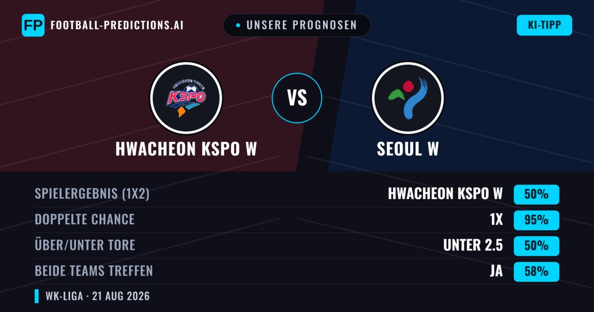 Unsere Prognosen: Hwacheon KSPO W vs Seoul W — Unentschieden (50%); Unter 2.5; Beide treffen: Ja