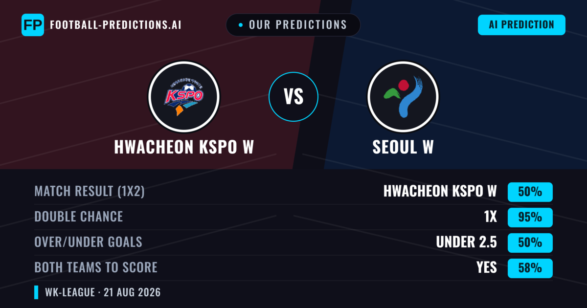 Our Predictions: Hwacheon KSPO W vs Seoul W — Draw (50%); under 2.5; Both teams to score: Yes