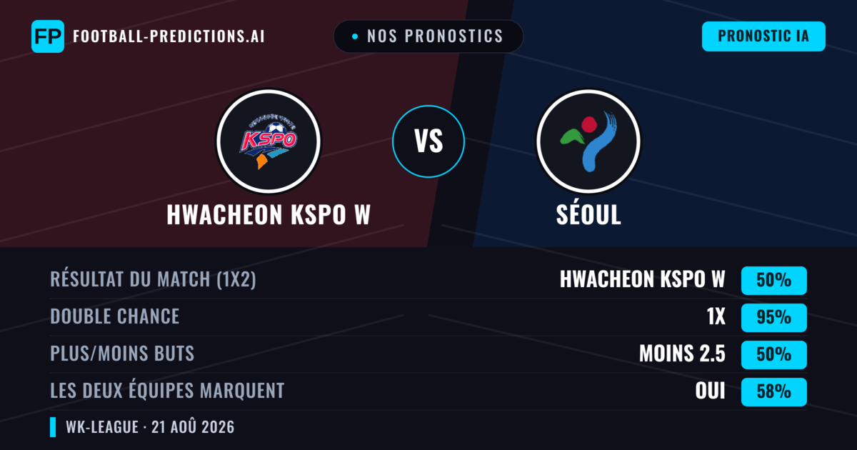 Nos pronostics: Hwacheon KSPO W vs Séoul — Nul (50%); Moins 2.5; Les deux marquent : Oui