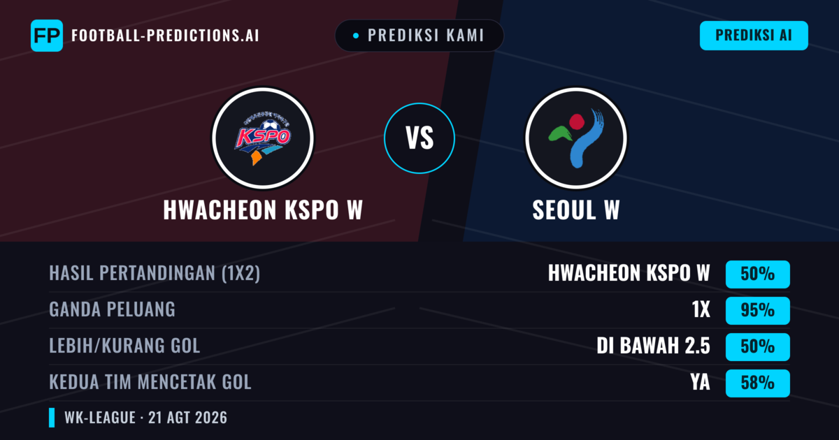 Prediksi kami: Hwacheon KSPO W vs Seoul W — Seri (50%); Kurang 2.5; Kedua tim mencetak gol: Ya