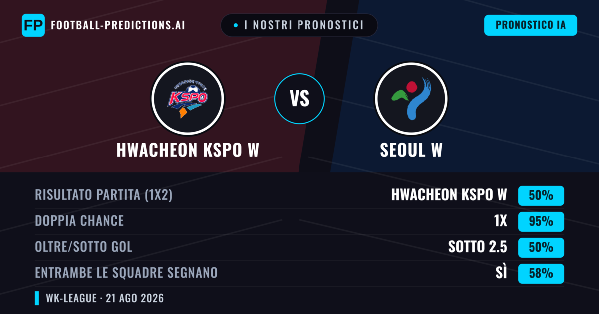 I nostri pronostici: Hwacheon KSPO W vs Seoul W — Pareggio (50%); Sotto 2.5; Entrambe segnano: Sì