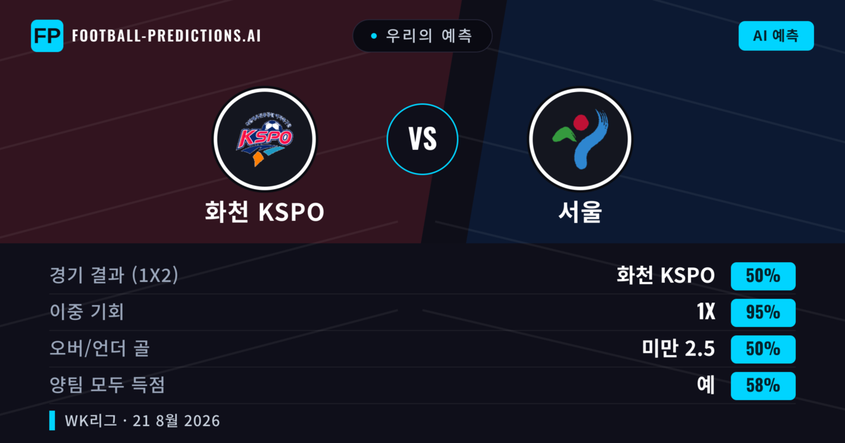 우리의 예측: 화천 KSPO vs 서울 — 무승부 (50%); 미만 2.5; 양팀 모두 득점: 예