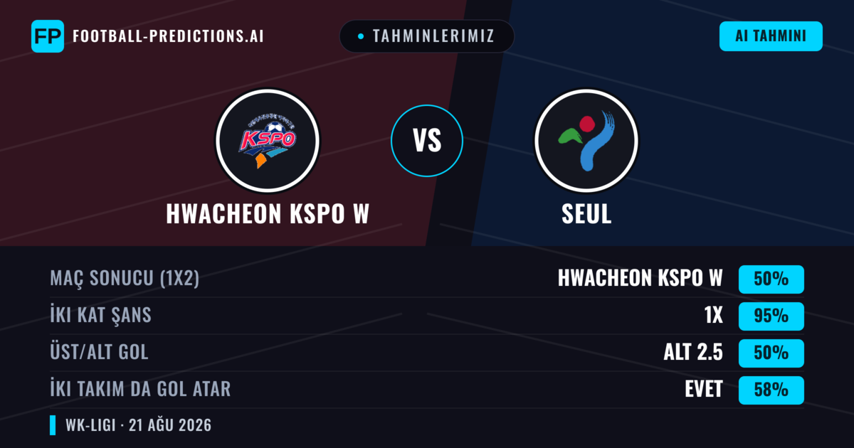 Tahminlerimiz: Hwacheon KSPO W vs Seul — Beraberlik (50%); Alt 2.5; İki taraf da gol atar: Evet