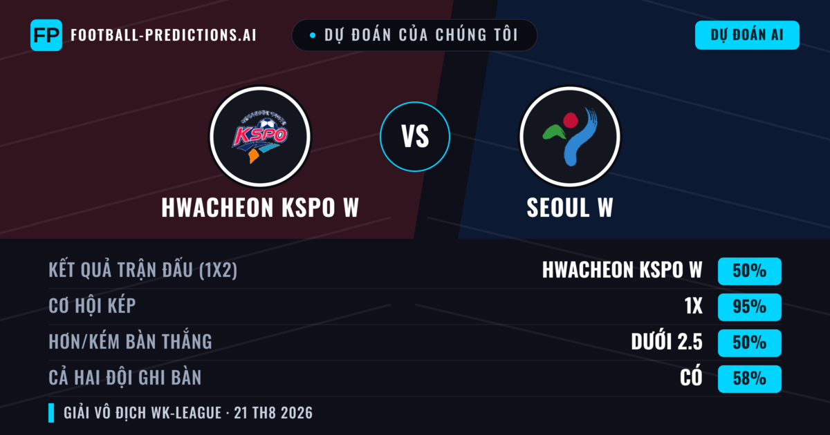 Dự đoán của chúng tôi: Hwacheon KSPO W vs Seoul W — Hòa (50%); Ít hơn 2.5; Cả hai ghi bàn: Có