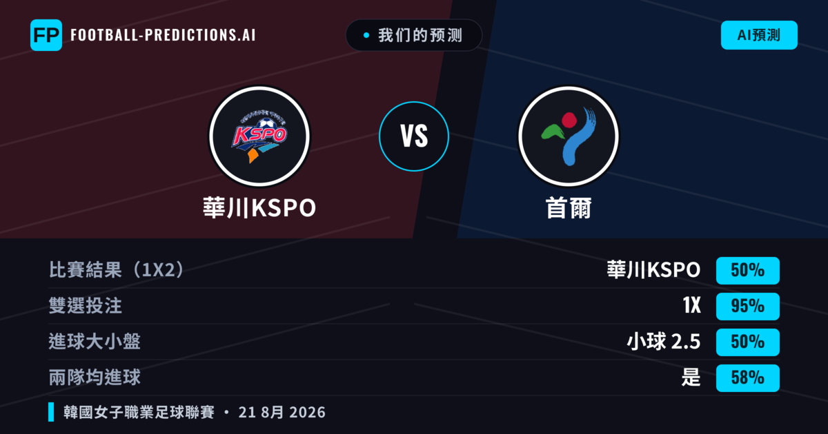 我们的预测: 華川KSPO 對 首爾 — 平 (50%); 小球 2.5; 有進球