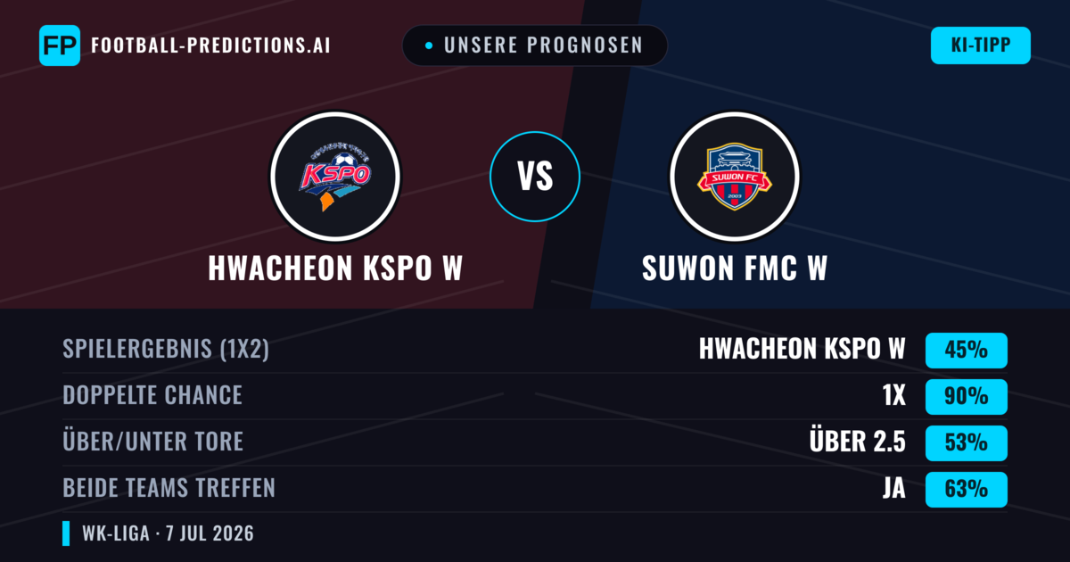 Unsere Prognosen: Hwacheon KSPO W vs Suwon FMC W — Unentschieden (45%); Über 2.5; Beide treffen: Ja