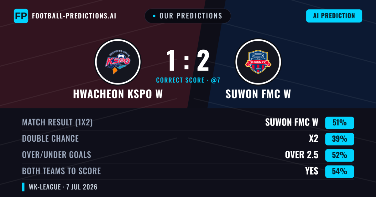 Our Predictions: Hwacheon KSPO W vs Suwon FMC W — Suwon FMC W — Win (51%); over 2.5; Both teams to score: Yes