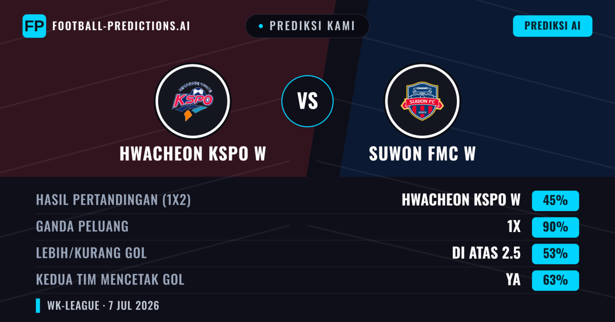 Prediksi kami: Hwacheon KSPO W vs Suwon FMC W — Seri (45%); Lebih 2.5; Kedua tim mencetak gol: Ya