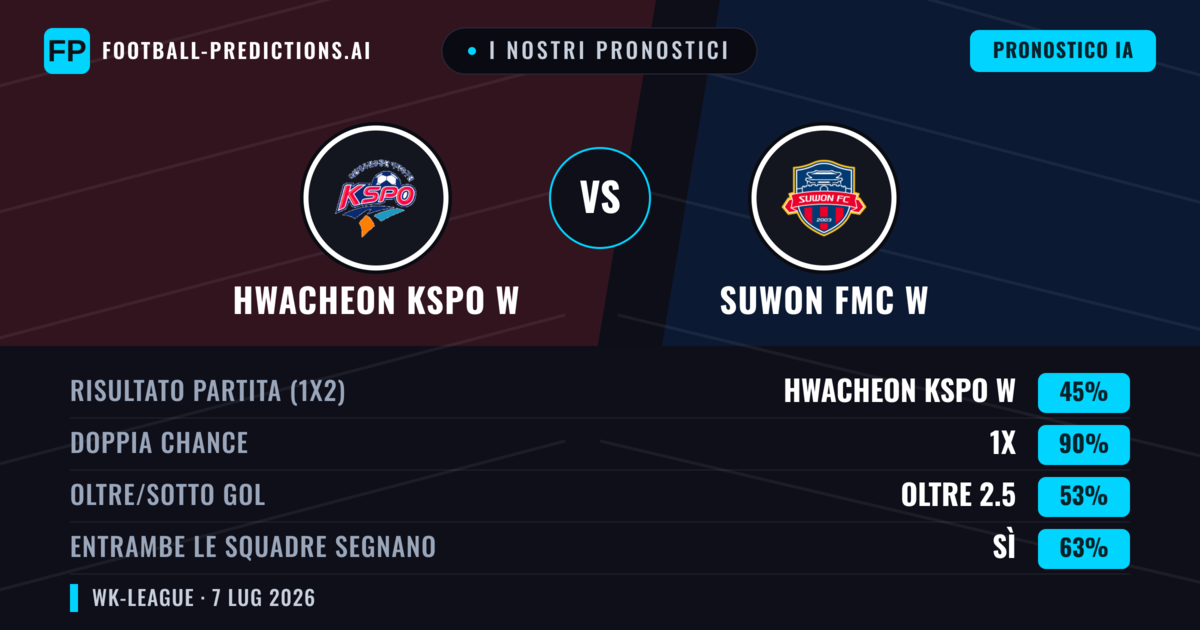 I nostri pronostici: Hwacheon KSPO W vs Suwon FMC W — Pareggio (45%); Oltre 2.5; Entrambe segnano: Sì