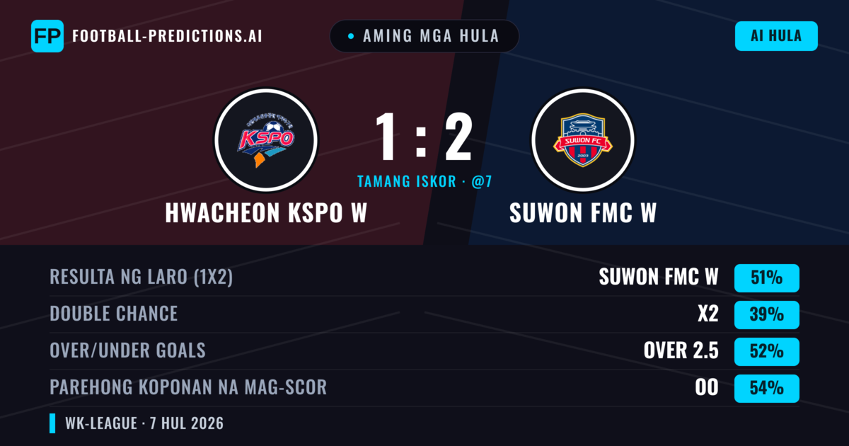 Aming mga hula: Hwacheon KSPO W vs Suwon FMC W — Suwon FMC W — Manalo (51%); Over 2.5; Parehong magbubuo: Oo