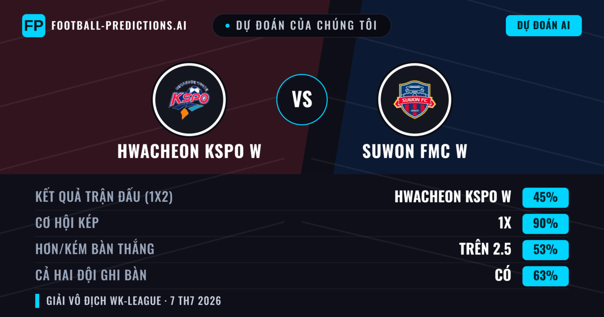 Dự đoán của chúng tôi: Hwacheon KSPO W vs Suwon FMC W — Hòa (45%); Hơn 2.5; Cả hai ghi bàn: Có