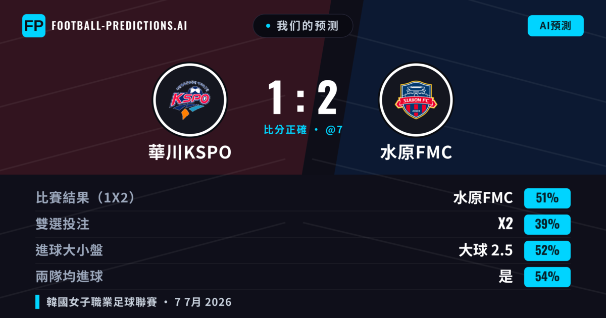 我们的预测: 華川KSPO 對 水原FMC — 水原FMC — 勝 (51%); 大球 2.5; 有進球