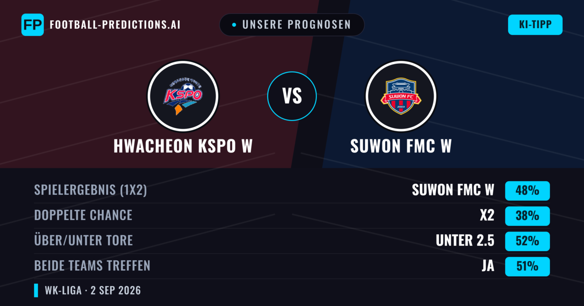 Unsere Prognosen: Hwacheon KSPO W vs Suwon FMC W — Suwon FMC W — Sieg (48%); Unter 2.5; Beide treffen: Ja