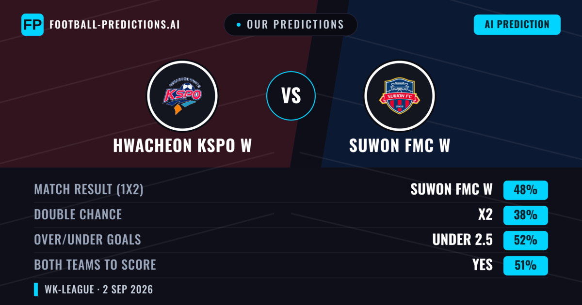 Our Predictions: Hwacheon KSPO W vs Suwon FMC W — Suwon FMC W — Win (48%); under 2.5; Both teams to score: Yes