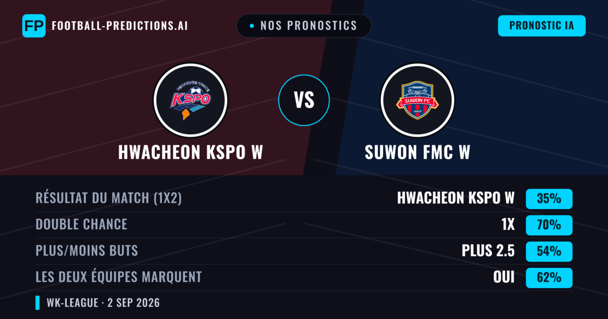 Nos pronostics: Hwacheon KSPO W vs Suwon FMC W — Suwon FMC W — Victoire (48%); Moins 2.5; Les deux marquent : Oui