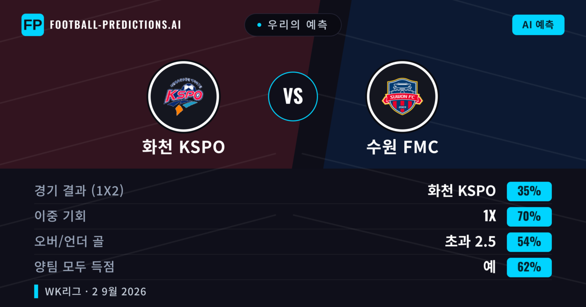 우리의 예측: 화천 KSPO vs 수원 FMC — 수원 FMC — 승리 (48%); 미만 2.5; 양팀 모두 득점: 예
