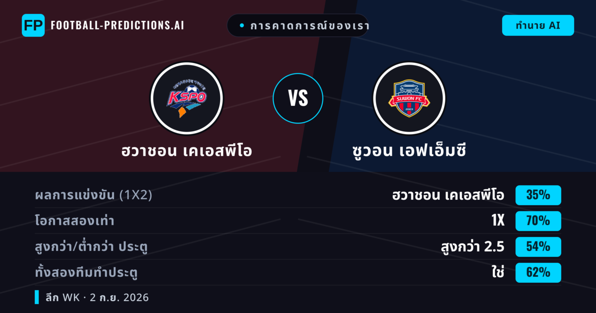 การคาดการณ์ของเรา: ฮวาชอน เคเอสพีโอ vs ซูวอน เอฟเอ็มซี — ซูวอน เอฟเอ็มซี — ชนะ (48%); ต่ำกว่า 2.5; ทั้งสองทีมทำประตู: ใช่