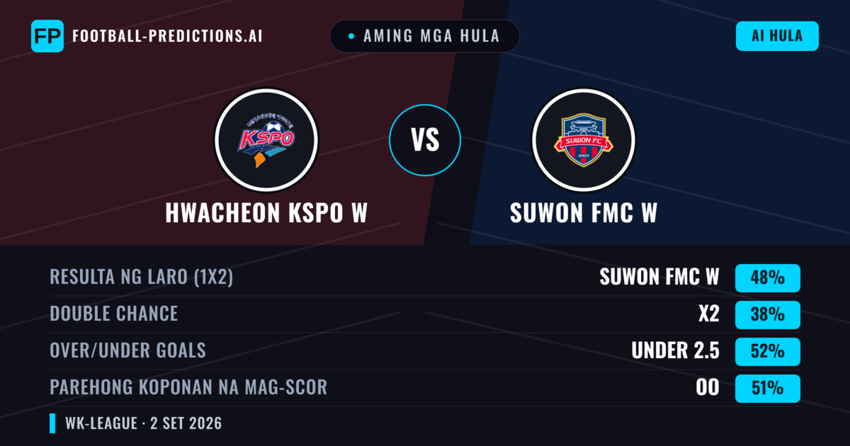Aming mga hula: Hwacheon KSPO W vs Suwon FMC W — Suwon FMC W — Manalo (48%); Under 2.5; Parehong magbubuo: Oo