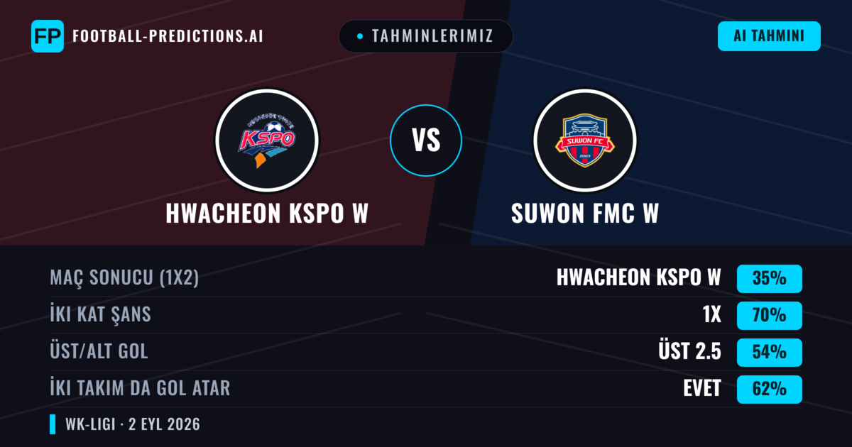 Tahminlerimiz: Hwacheon KSPO W vs Suwon FMC W — Suwon FMC W — Kazanmak (48%); Alt 2.5; İki taraf da gol atar: Evet