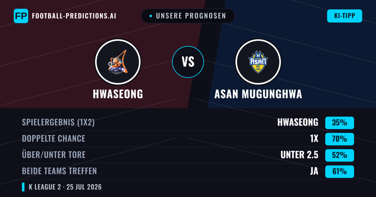 Unsere Prognosen: Hwaseong vs Asan Mugunghwa — Unentschieden (35%); Unter 2.5; Beide treffen: Ja