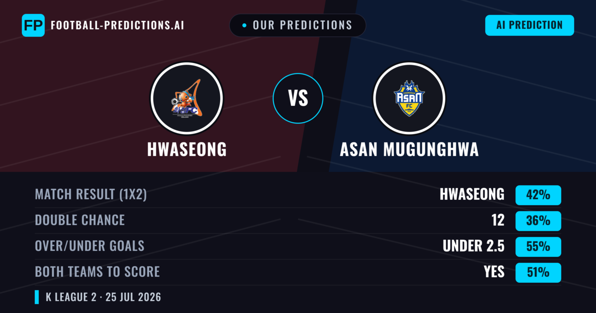 Our Predictions: Hwaseong vs Asan Mugunghwa — Hwaseong — Win (41%); under 2.5; Both teams to score: Yes