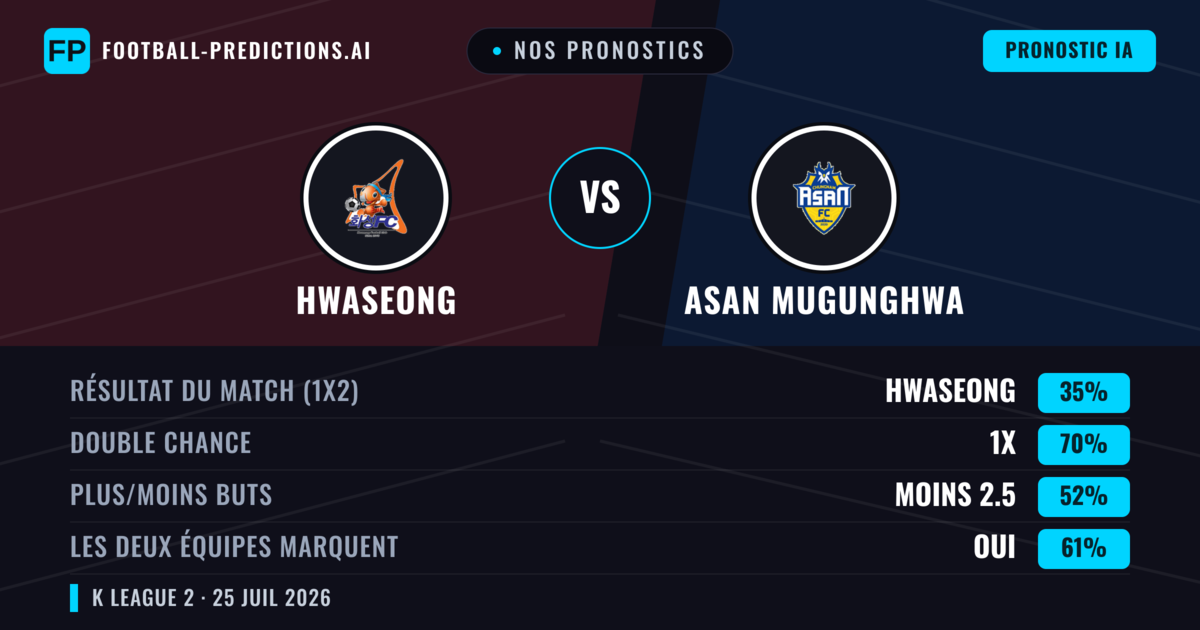 Nos pronostics: Hwaseong vs Asan Mugunghwa — Hwaseong — Victoire (41%); Moins 2.5; Les deux marquent : Oui