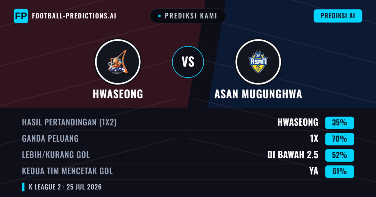 Prediksi kami: Hwaseong vs Asan Mugunghwa — Hwaseong — Menang (41%); Kurang 2.5; Kedua tim mencetak gol: Ya