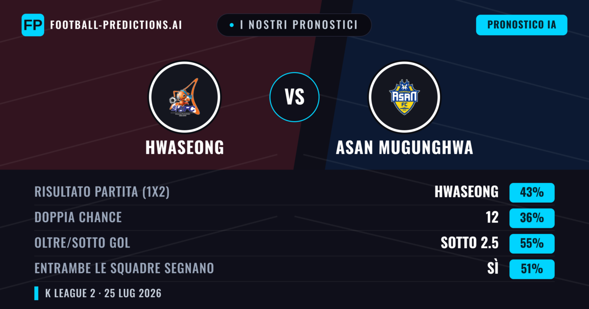 I nostri pronostici: Hwaseong vs Asan Mugunghwa — Hwaseong — Vince (41%); Sotto 2.5; Entrambe segnano: Sì