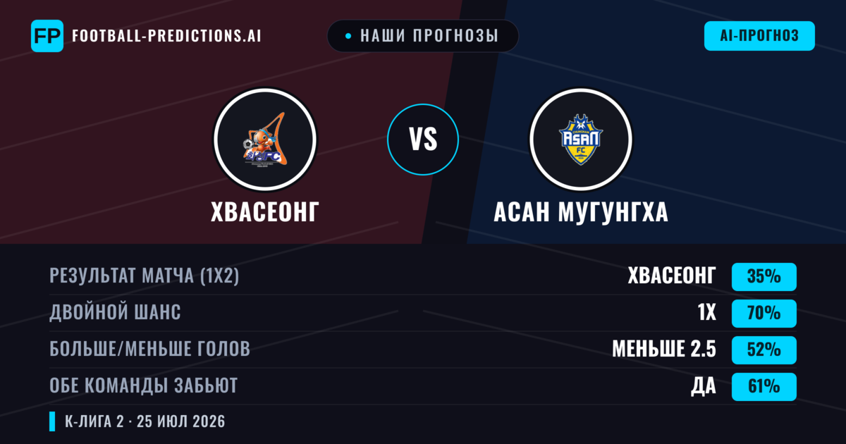 Наши прогнозы: Хвасеонг против Асан Мугунгха — Ничья (35%); Меньше 2.5; Обе забьют Да