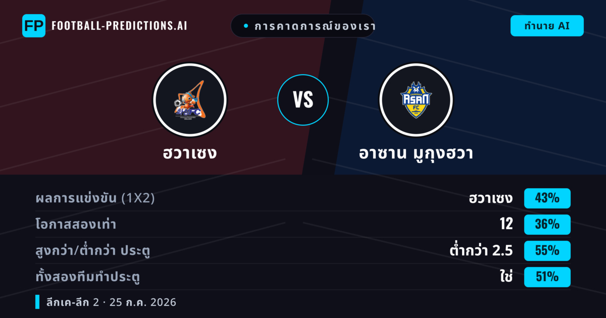การคาดการณ์ของเรา: ฮวาเซง vs อาซาน มูกุงฮวา — ฮวาเซง — ชนะ (41%); ต่ำกว่า 2.5; ทั้งสองทีมทำประตู: ใช่