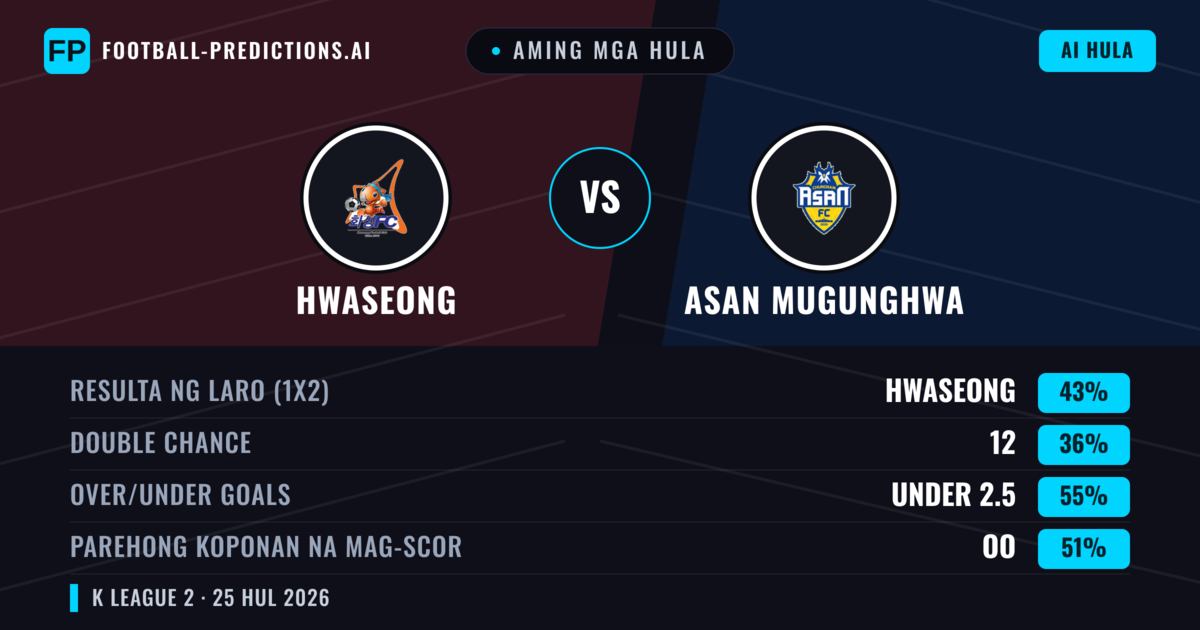 Aming mga hula: Hwaseong vs Asan Mugunghwa — Hwaseong — Manalo (41%); Under 2.5; Parehong magbubuo: Oo