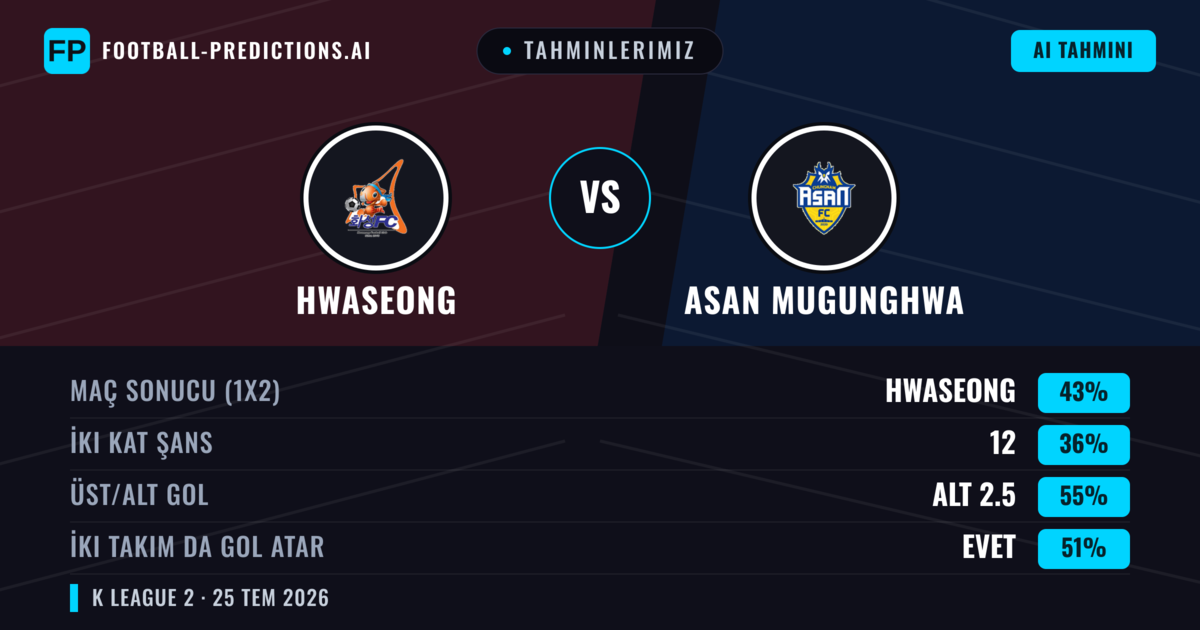 Tahminlerimiz: Hwaseong vs Asan Mugunghwa — Hwaseong — Kazanmak (41%); Alt 2.5; İki taraf da gol atar: Evet