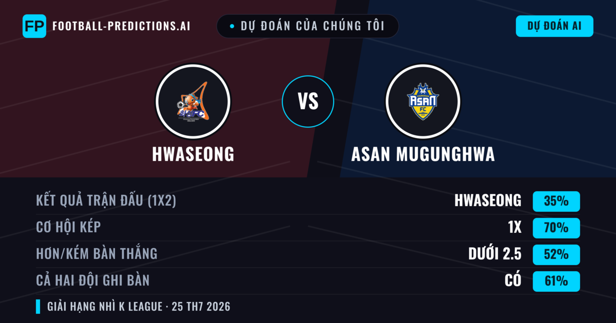 Dự đoán của chúng tôi: Hwaseong vs Asan Mugunghwa — Hwaseong — Thắng (41%); Ít hơn 2.5; Cả hai ghi bàn: Có