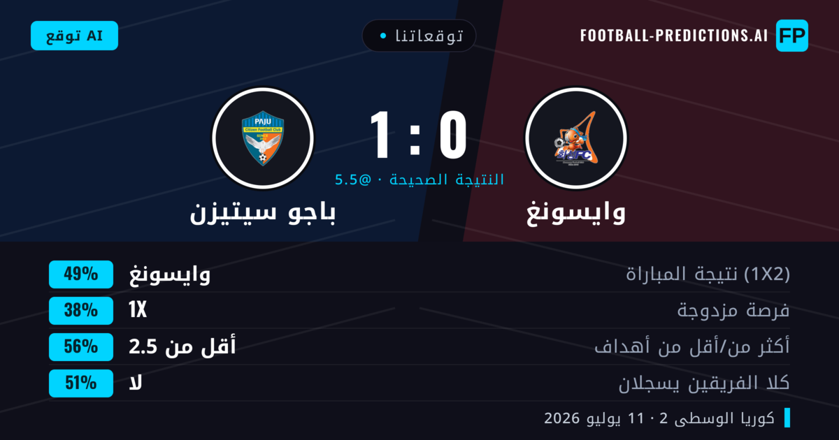 توقعاتنا: وايسونغ ضد باجو سيتيزن — وايسونغ — فوز (51%); أقل من 2.5; لا يسجل الطرفان