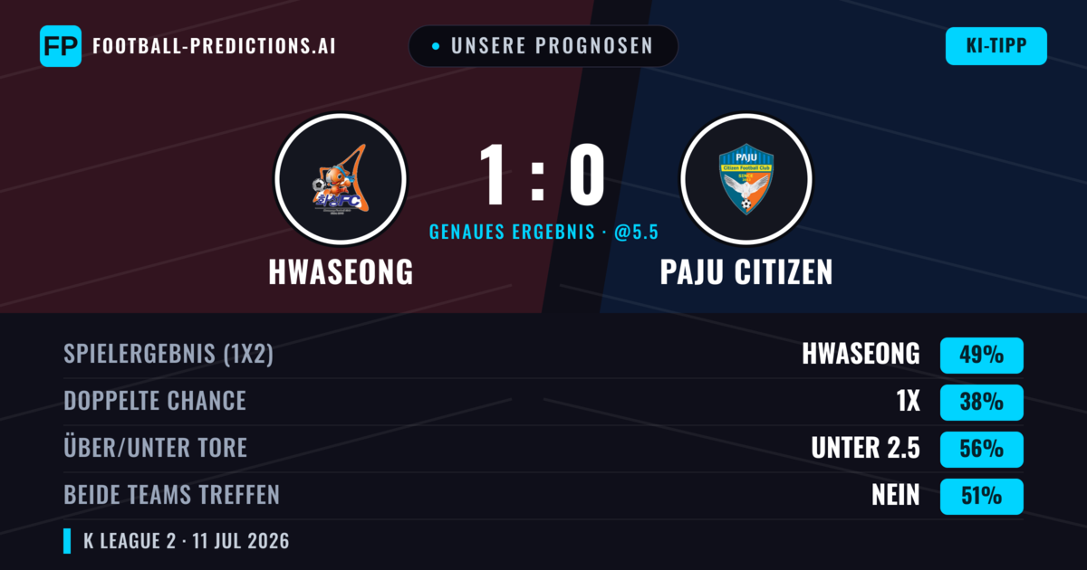 Unsere Prognosen: Hwaseong vs Paju Citizen — Hwaseong — Sieg (51%); Unter 2.5; Beide treffen: Nein