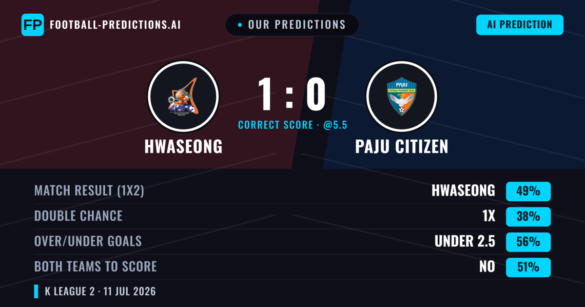 Our Predictions: Hwaseong vs Paju Citizen — Hwaseong — Win (50%); under 2.5; Both teams to score: No