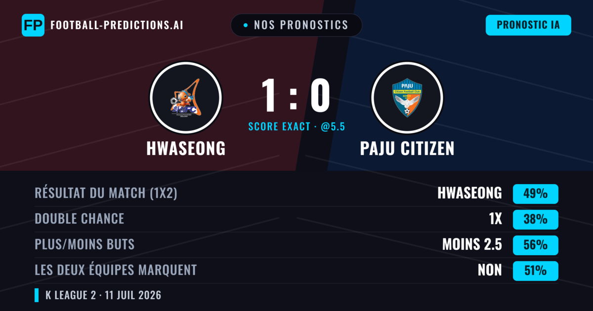 Nos pronostics: Hwaseong vs Paju Citizen — Hwaseong — Victoire (51%); Moins 2.5; Les deux marquent : Non