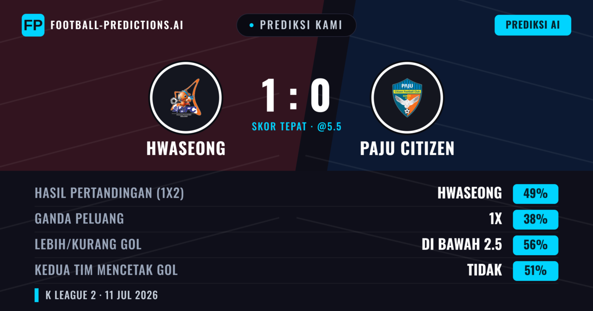Prediksi kami: Hwaseong vs Paju Citizen — Hwaseong — Menang (51%); Kurang 2.5; Kedua tim mencetak gol: Tidak