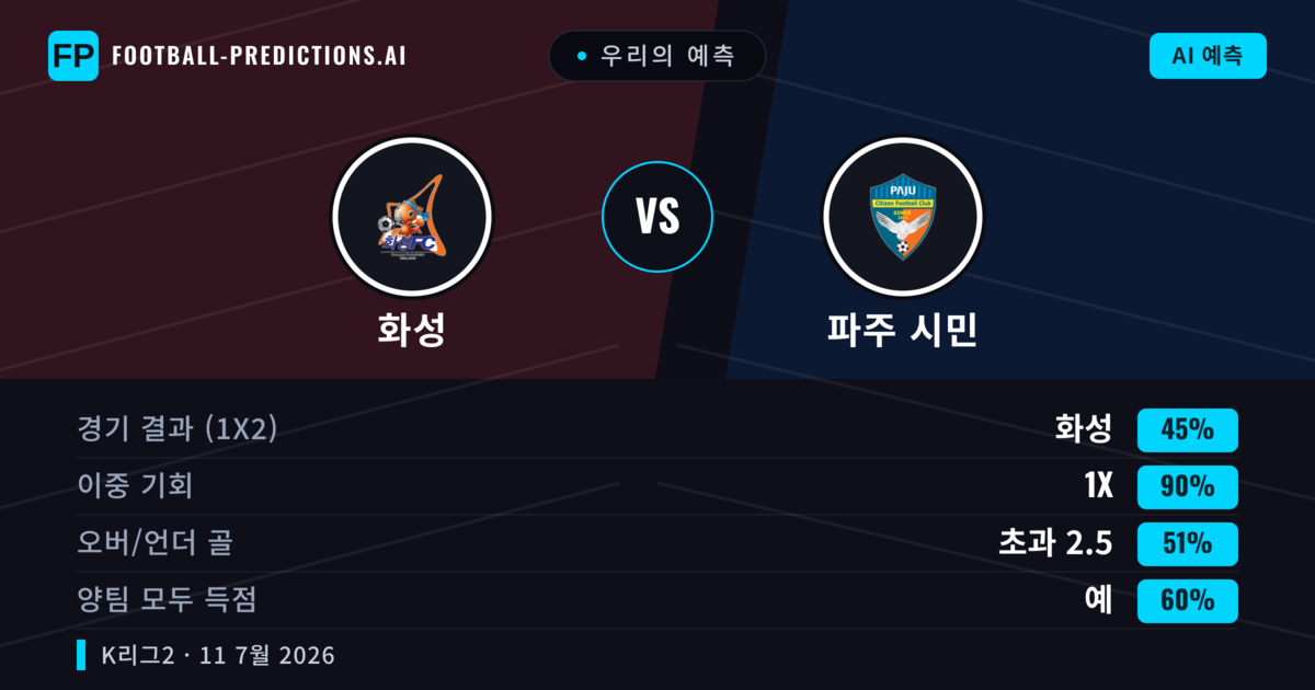 우리의 예측: 화성 vs 파주 시민 — 화성 — 승리 (48%); 미만 2.5; 양팀 모두 득점: 아니오