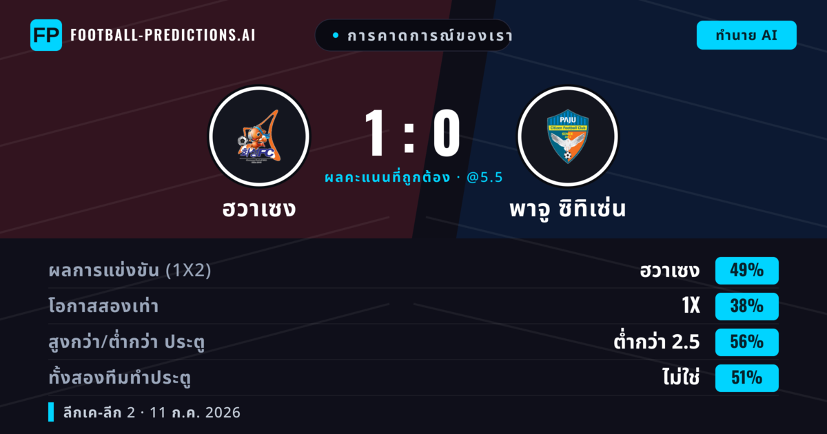 การคาดการณ์ของเรา: ฮวาเซง vs พาจู ซิทิเซ่น — ฮวาเซง — ชนะ (51%); ต่ำกว่า 2.5; ทั้งสองทีมทำประตู: ไม่ใช่