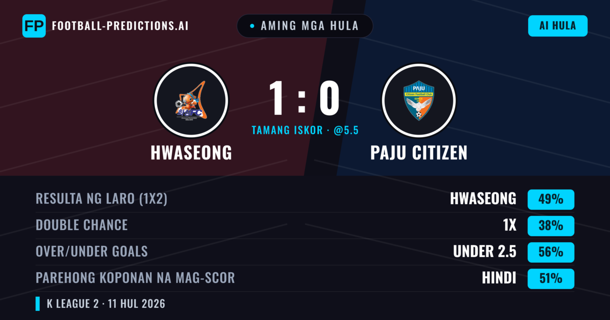 Aming mga hula: Hwaseong vs Paju Citizen — Hwaseong — Manalo (51%); Under 2.5; Parehong magbubuo: Hindi