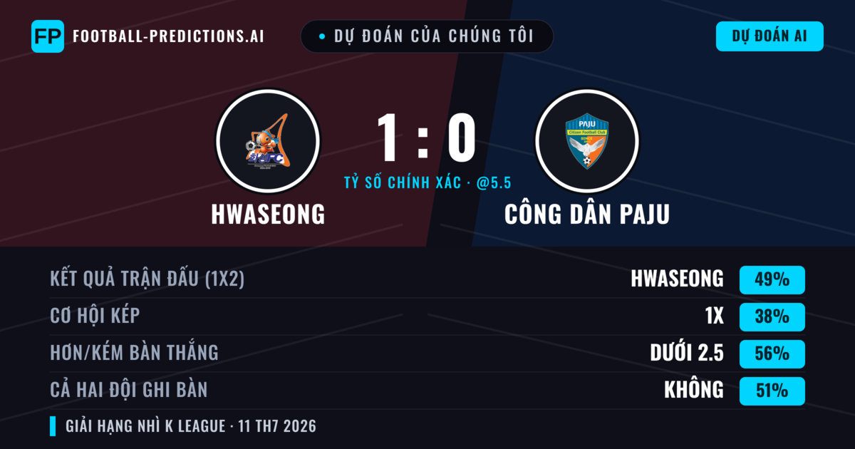 Dự đoán của chúng tôi: Hwaseong vs Công dân Paju — Hwaseong — Thắng (51%); Ít hơn 2.5; Cả hai ghi bàn: Không