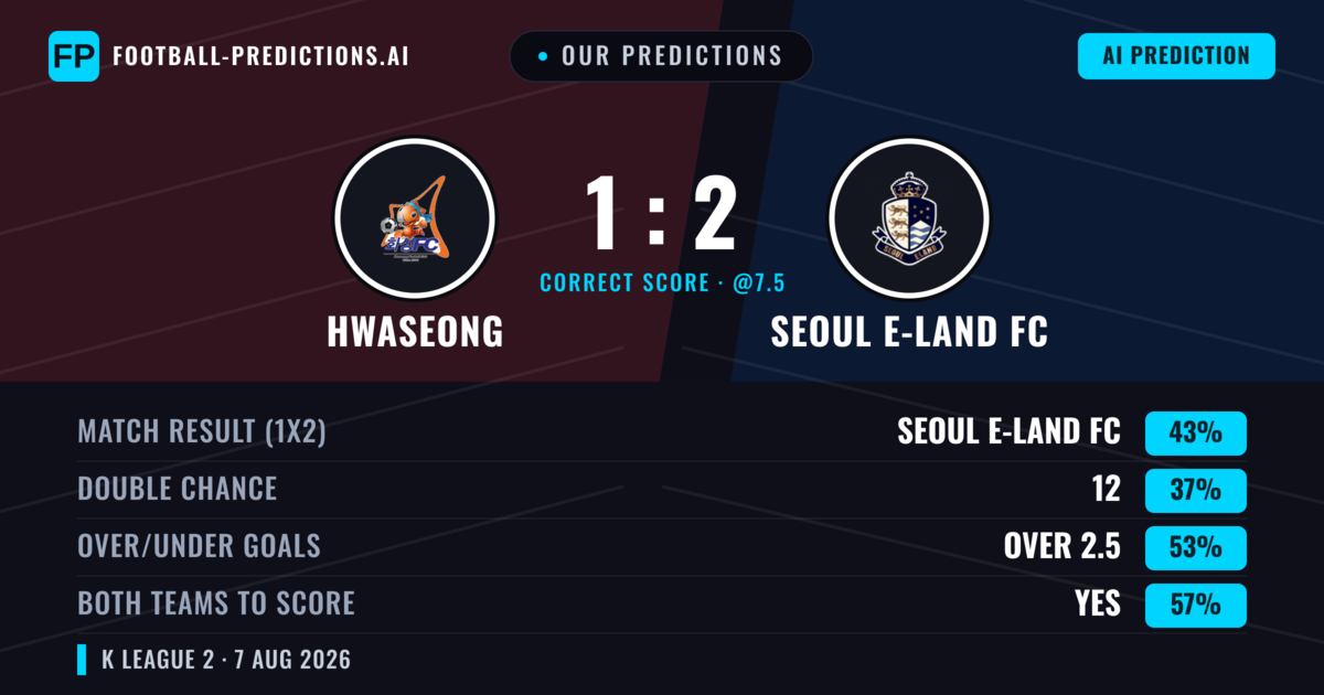 Our Predictions: Hwaseong vs Seoul E-Land FC — Seoul E-Land FC — Win (41%); over 2.5; Both teams to score: Yes